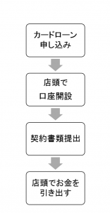 横浜銀行カードローン申し込みの流れ