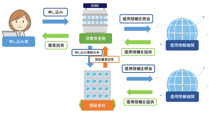 銀行カードローン審査の流れ