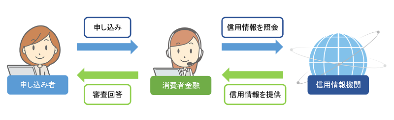 消費者金融の審査の流れ