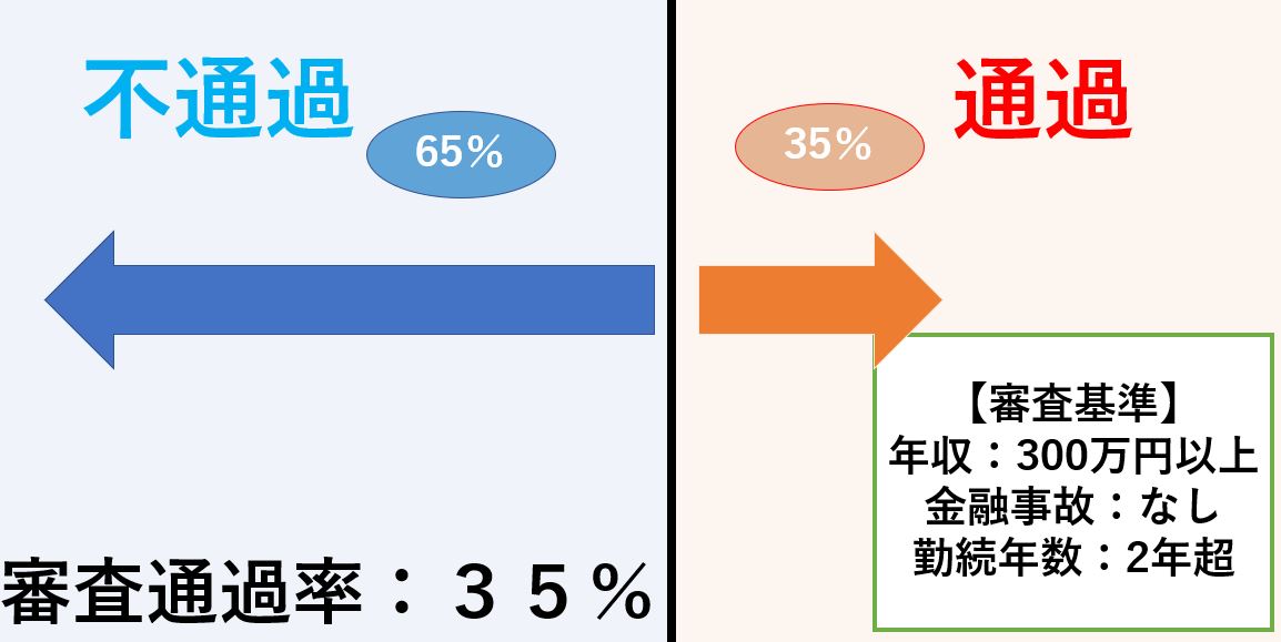 ある銀行の審査通過率