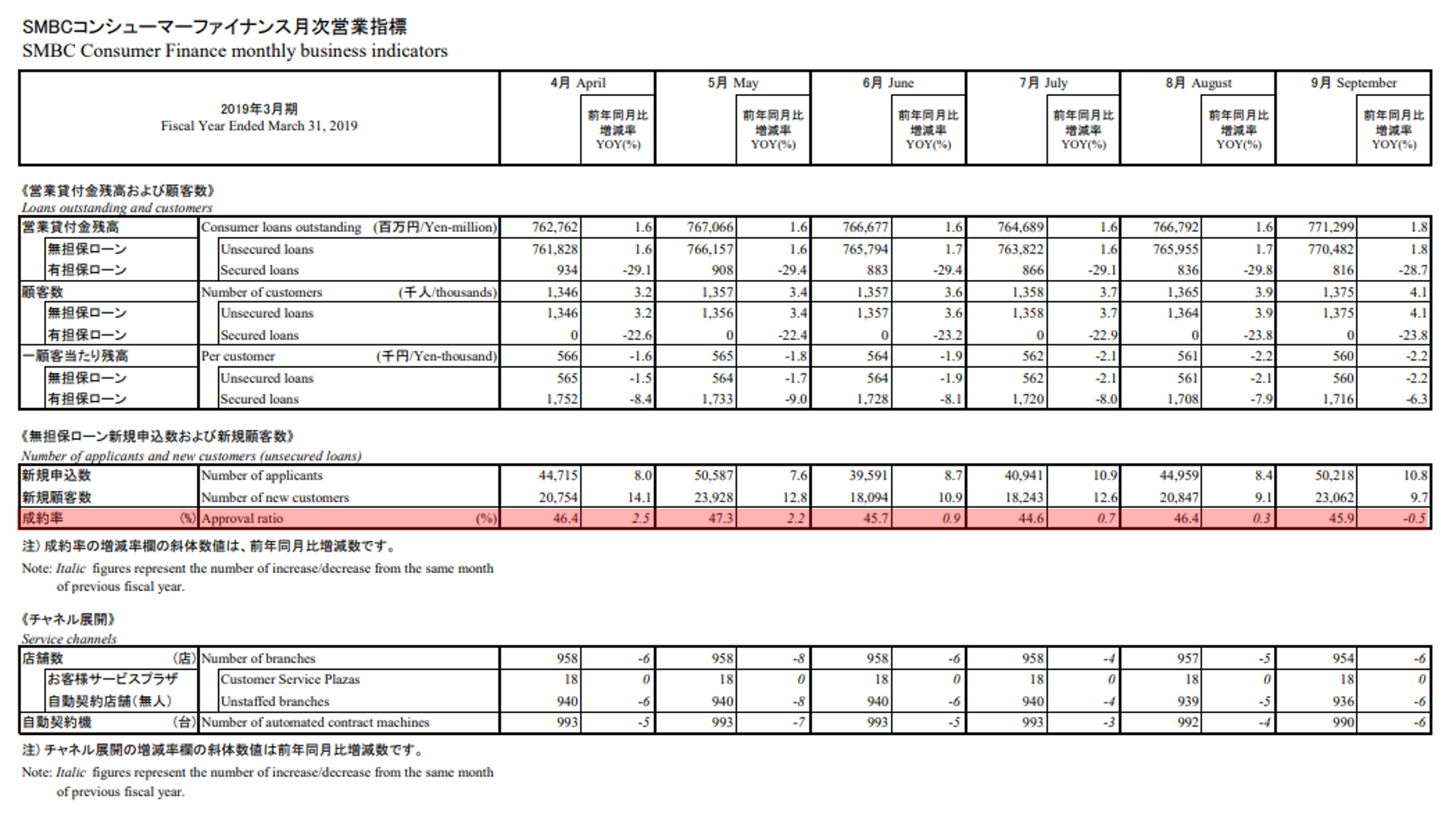 SMBCコンシューマーファイナンス月次営業指標