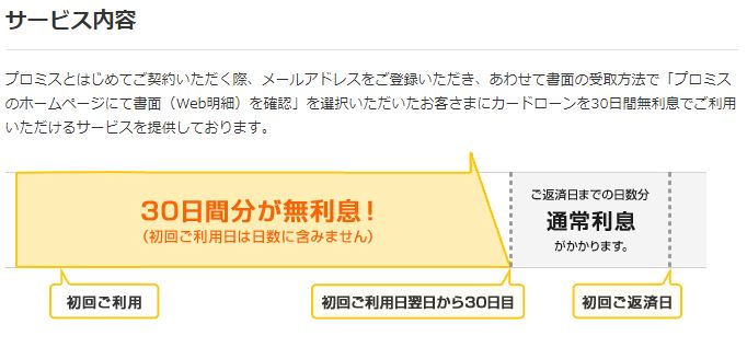 プロミスの無利息期間サービス